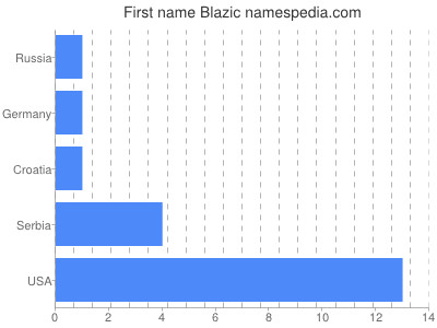 Given name Blazic