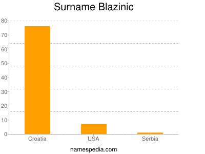 Surname Blazinic