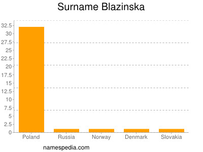 Surname Blazinska