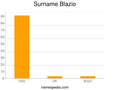 Surname Blazio