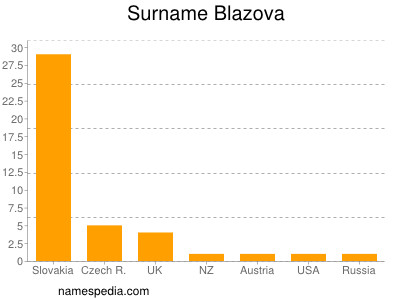 Surname Blazova