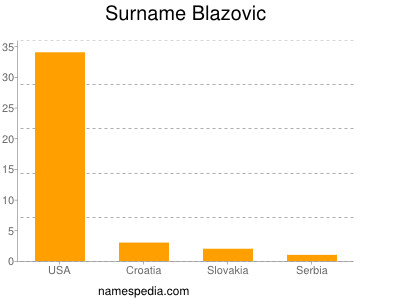 Surname Blazovic