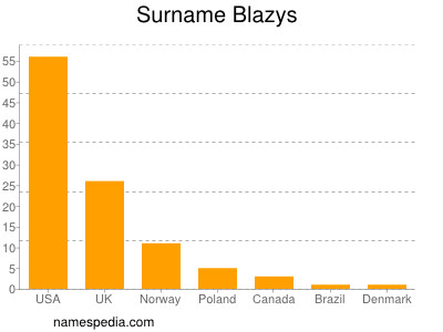 Surname Blazys