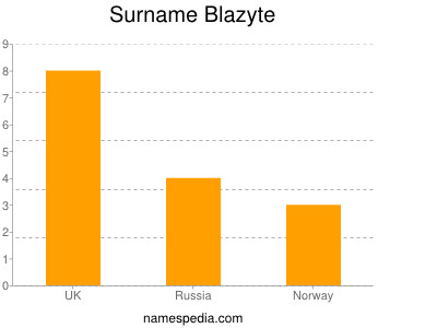 Surname Blazyte
