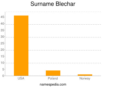 Surname Blechar