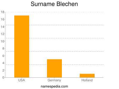 Surname Blechen