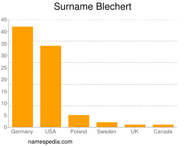 Surname Blechert