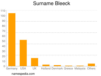 Surname Bleeck