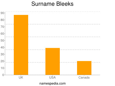 Surname Bleeks