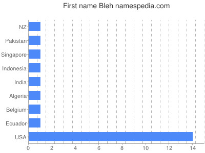 Given name Bleh
