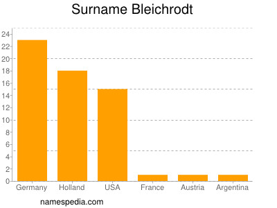 Surname Bleichrodt