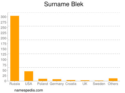 Surname Blek