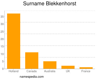 Surname Blekkenhorst