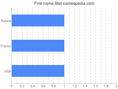 Given name Blel