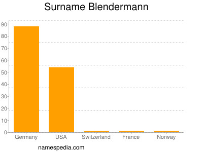 Surname Blendermann