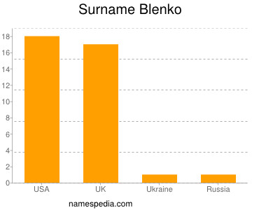 Surname Blenko
