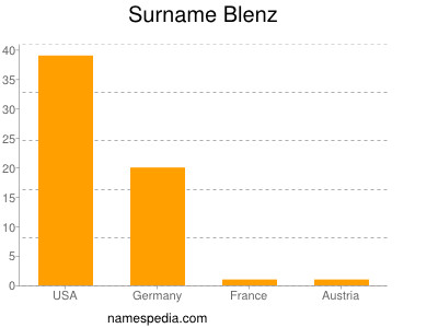 Surname Blenz