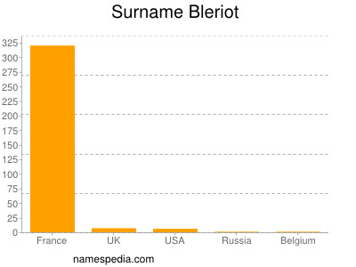 Surname Bleriot