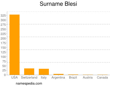 Surname Blesi