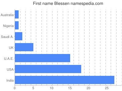 Given name Blessen
