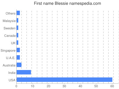 Given name Blessie
