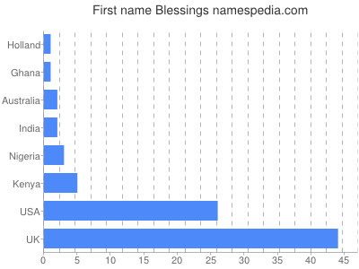 Given name Blessings