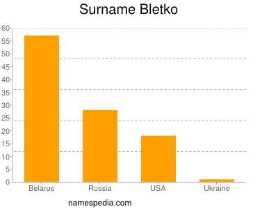 Surname Bletko