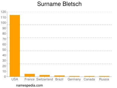 Surname Bletsch