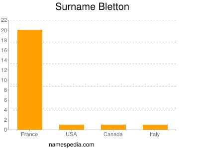 Surname Bletton