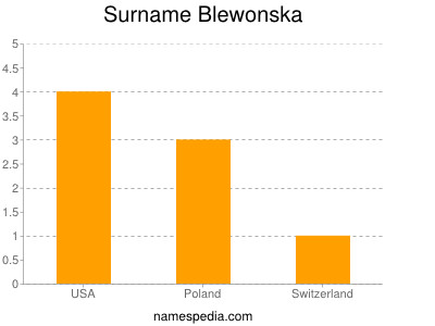Surname Blewonska