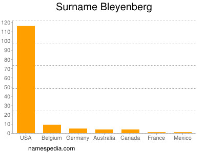 Surname Bleyenberg
