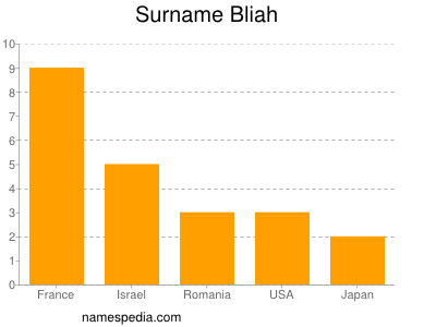 Surname Bliah