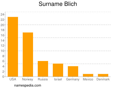 Surname Blich