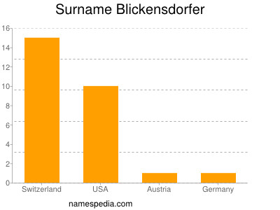 Surname Blickensdorfer