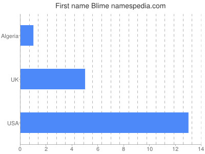 Given name Blime