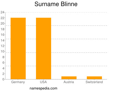 Surname Blinne