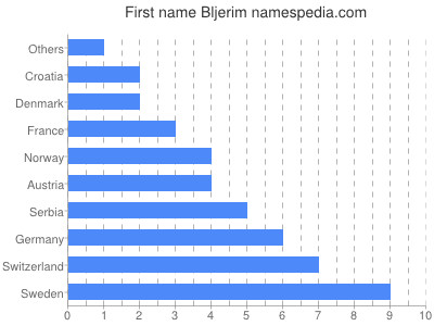 Given name Bljerim