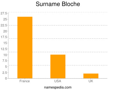 Surname Bloche