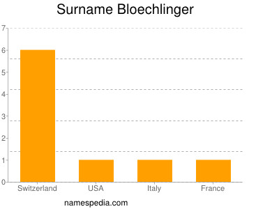 Surname Bloechlinger