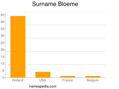 Surname Bloeme