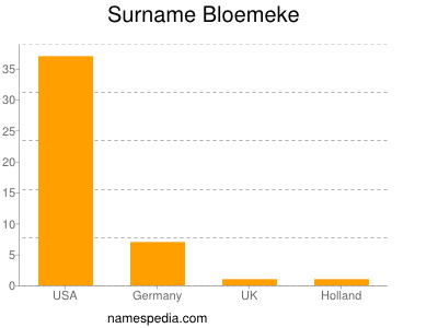 Surname Bloemeke