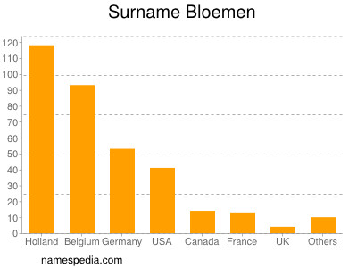 Surname Bloemen