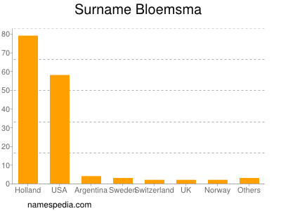 Surname Bloemsma