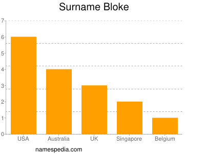 Surname Bloke