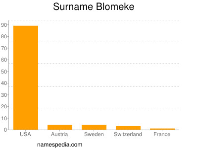 Surname Blomeke