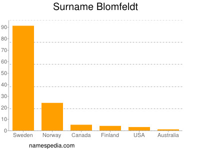 Surname Blomfeldt