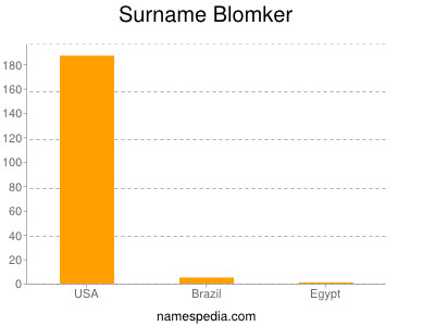 Surname Blomker