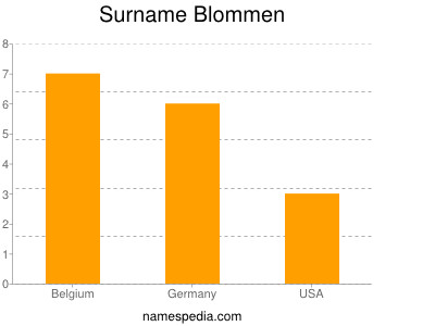 Surname Blommen