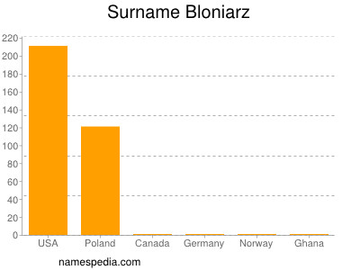 Surname Bloniarz