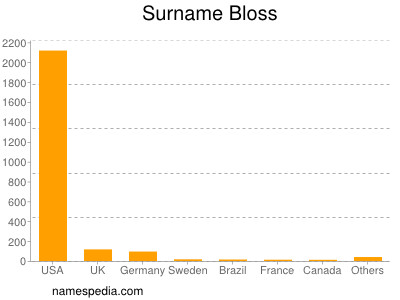 Surname Bloss